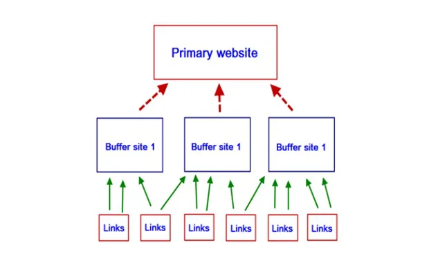 Tạo buffer site