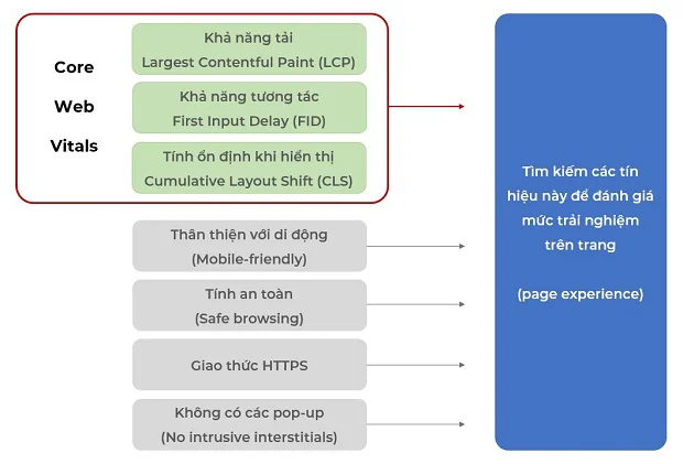 core-web-vitals-bao-gom-3-chi-so-LCP-FID-CLS