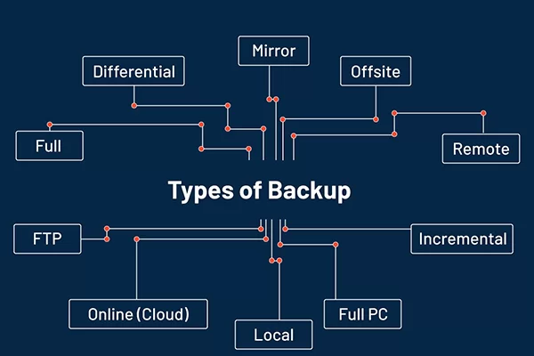 mô hình backup dữ liệu